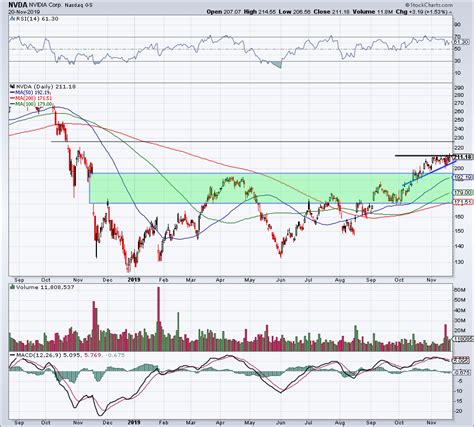 The Outlook of the Chart of Nvidia (NVDA) Stock Has Improved ...