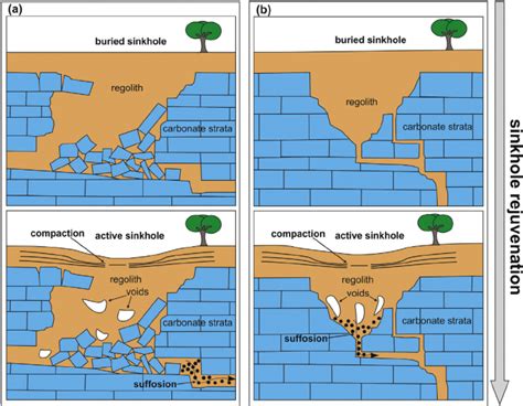 Sinkholes Diagram