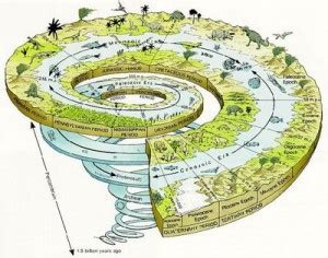 Geología histórica | La guía de Geografía