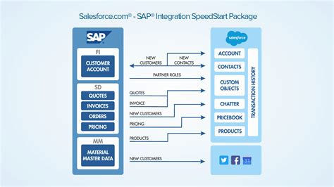 Easy SAP ERP integration | Certified SAP connector