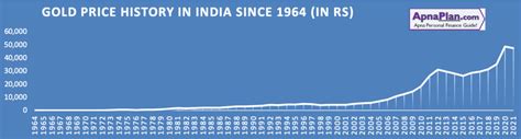 Looking At Gold Price History In India ★ Should You Invest In Gold? ★ ApnaPlan.com – Personal ...