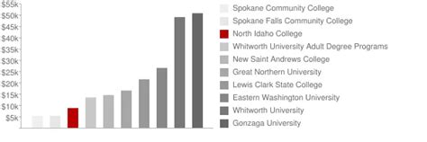 North Idaho College: Tuition & Loans