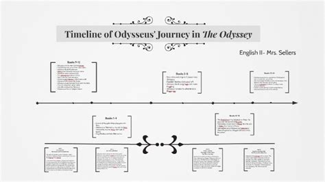 Timeline of Odysseus' Journey in "The Odyssey" by Shana Sellers on Prezi