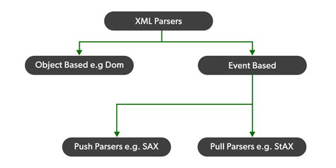 Différence entre l’analyseur SAX et l’analyseur DOM en Java – StackLima