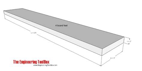 Board Feet Chart and Calculator