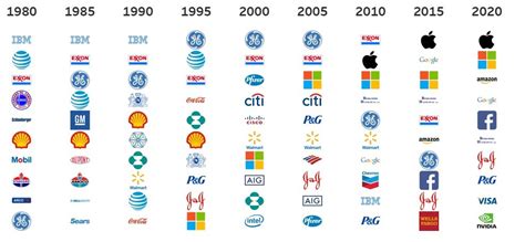 Only 1 Of The 10 Biggest S&P 500 Companies Of 2000 Is Still In The Top 10 Today - Microsoft ...