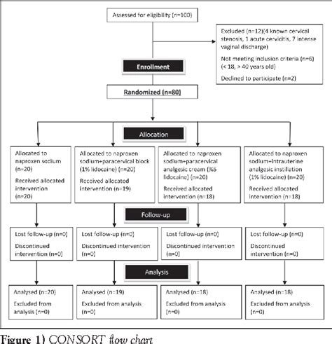 Figure 1 from Comparison of four different pain relief methods during hysterosalpingography: A ...