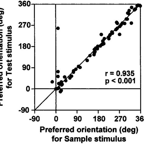 Plot of the preferred orientation for sample (x-axis) and match (... | Download Scientific Diagram