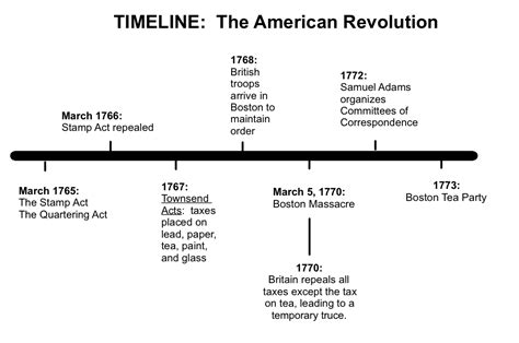 Pre-Revolution Notes - 7th grade humanities