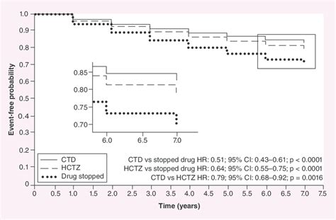 Risk of cardiovascular events: chlorthalidone vs hydrochlorothiazide vs... | Download Scientific ...