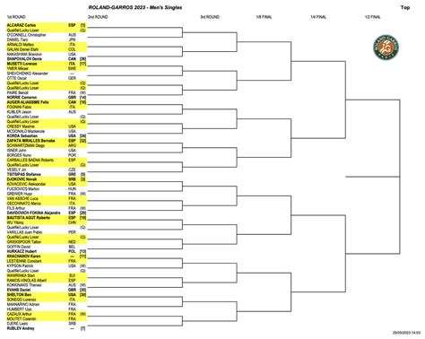 French Open 2023: Males’s bracket, TV schedule, streaming, outcomes ...