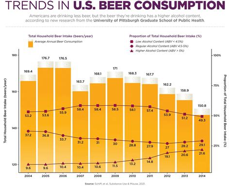 Higher Alcohol Content Craft Beer Popularity Growing As Overall Beer ...