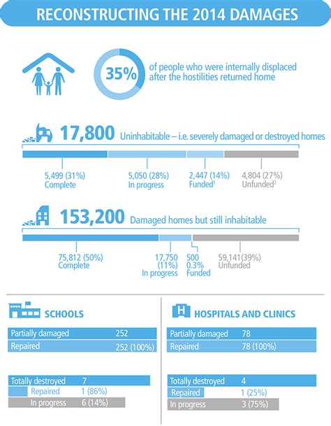 Gaza - Two Years On: Infographic | United Nations Office for the Coordination of Humanitarian ...