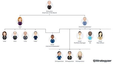 Org Chart for 21st Century | 2 CEOs - Chief Entrepreneurship Officer