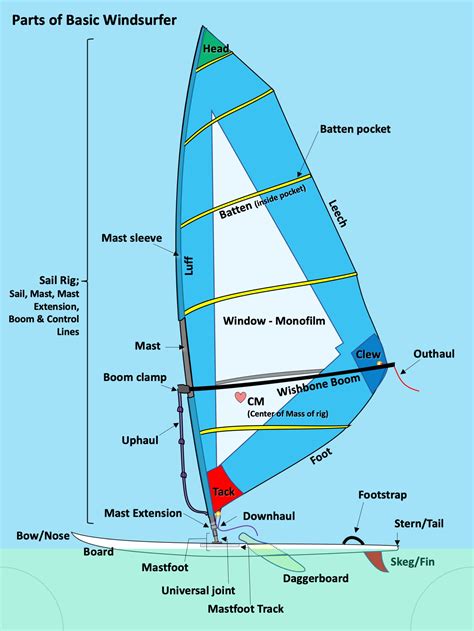 How Can I Start Windsurfing. Do I Need Lessons. - Stand Up Paddle ...