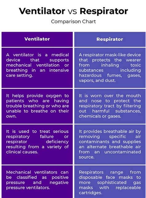 [Solved] What's the difference between a ventilator and a respirator? 77... | Course Hero