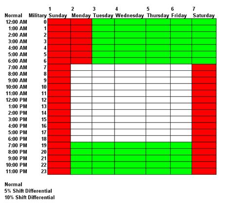 Shift Differential