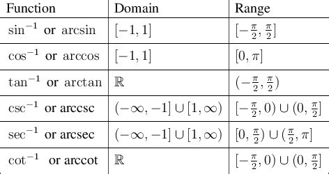 The Domain of Both the Sine and Cosine Functions Is