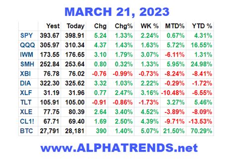 Stock Market Video Analysis March 21, 2023 - Alphatrends