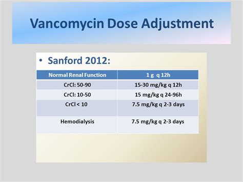 Antibiotics dose adjustment in renal failure