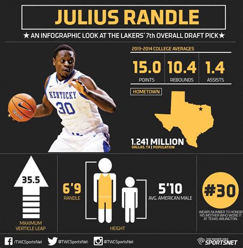 Julius Randle's stats and numbers as the #Lakers selected him 7th ...