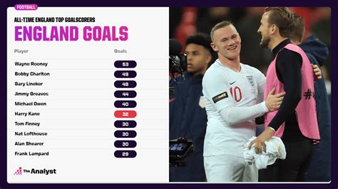 Will Harry Kane Become England’s Leading Goalscorer? | The Analyst