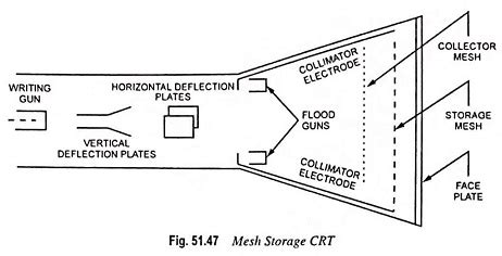 Analog Storage Oscilloscope Block Diagram and Its Workings