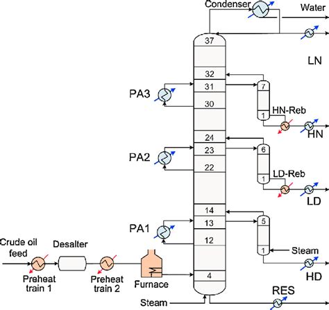 Crude oil distillation unit considered in the case study. | Download ...