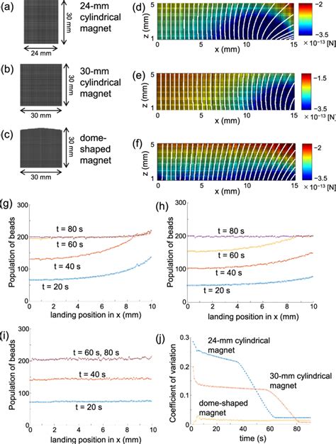 Shapes of (a) a 24 mm diameter cylindrical magnet, (b) a 30 mm diameter ...