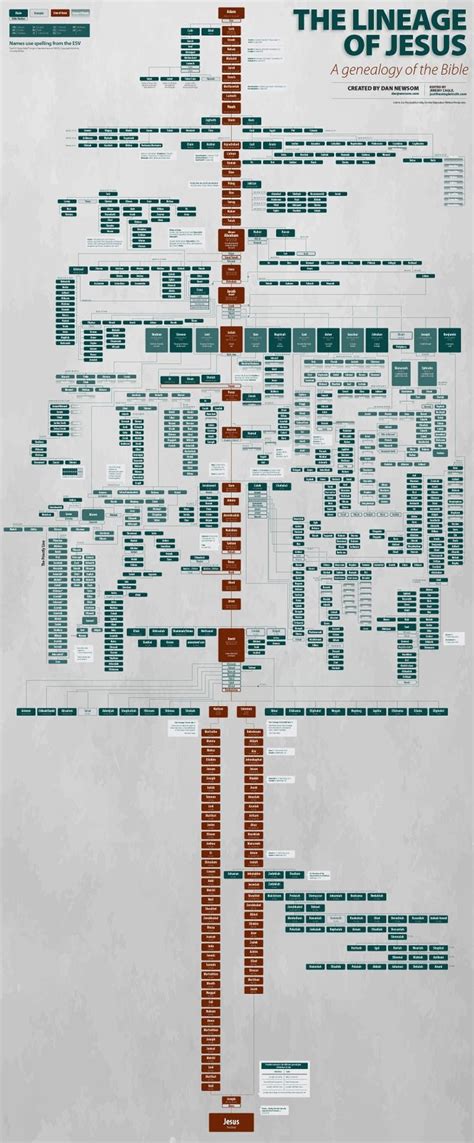 Printable Jesus Family Tree Chart