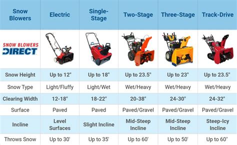 What Size Of Snowblower Do I Need? | Honda Snow Blowers