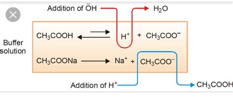 acid base - Why does pH of a buffer solution change according to Henderson–Hasselbalch equation ...