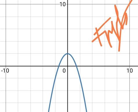 Graph the function f(x)=-x^ 2+2 - brainly.com