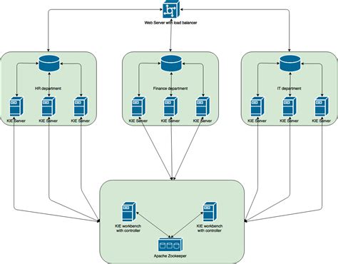 Accelerate your business: KIE Server clustering and scalability