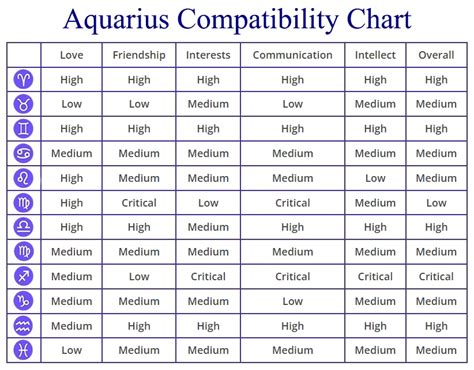 Aquarius Compatibility: Chart, Percentages, Compatible Zodiac Signs