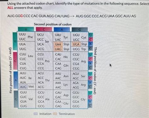 Solved Using the attached codon chart, identify the type of | Chegg.com