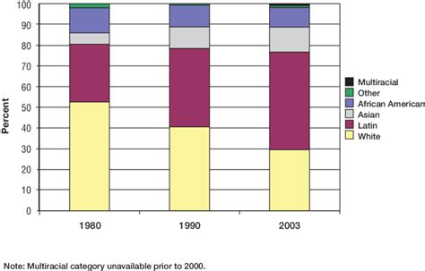 Racial and ethnic distribution of Los Angeles County's population,... | Download Scientific Diagram