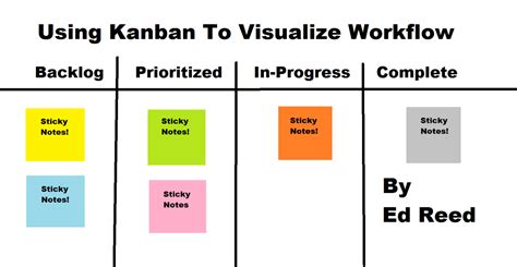 Using Kanban To Visualize Workflow