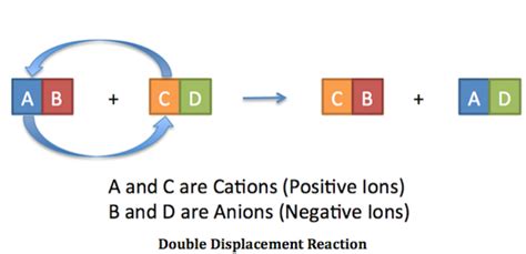 Double Replacement Reaction | Definition, Types & Examples - Lesson | Study.com