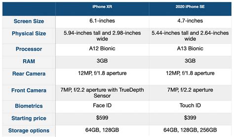 iPhone SE vs iPhone XR comparison: Which should you buy? - 9to5Mac