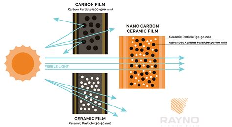 Nano Carbon & Ceramic Window Tint Technology | Rayno