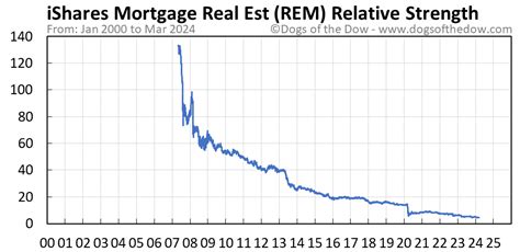 REM Stock Price Today (plus 7 insightful charts) • Dogs of the Dow