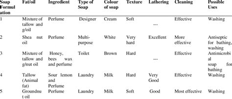 Soap Types, Lathering and Cleaning properties. | Download Table