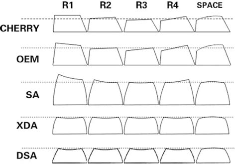 A Closer Look at Keycap Profiles: Cherry, OEM, SA, DSA, XDA Explained ...