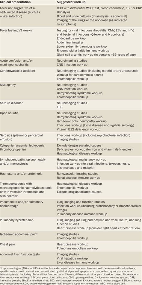 | A systematic approach to differential diagnosis in SLE* | Download Table