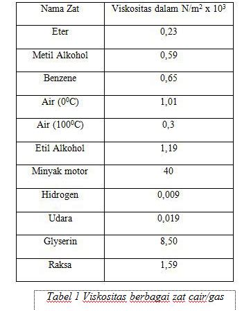 Top 9 massa jenis oli dan minyak 2022