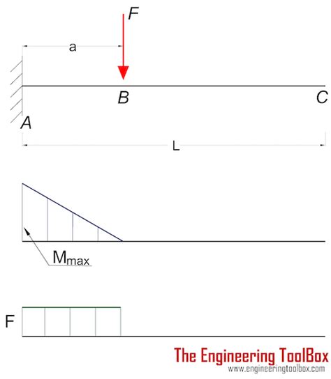 Cantilever Beams - Moments and Deflections