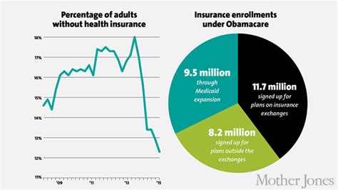 20 Obamacare Stats Republicans Don’t Want You to See – Mother Jones