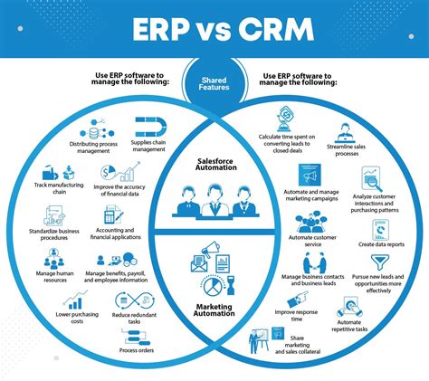 Understanding the Differences Between CRM, ERP, and SCM: Which One Fits Your Business ...