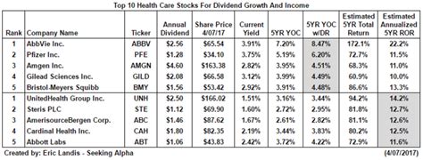 Top 10 Healthcare Stocks For Dividend Growth And Income | Seeking Alpha